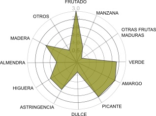 Estrella sensorial del aceite picual