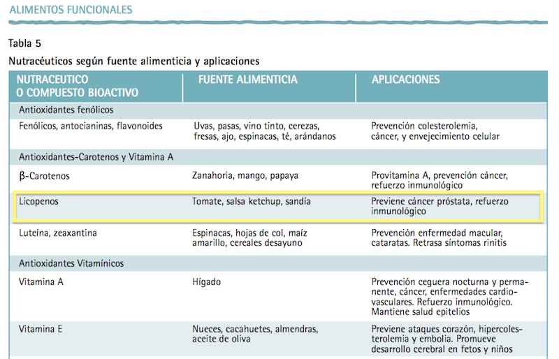 Beneficios del licopeno