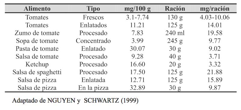 Licopeno en el tomate