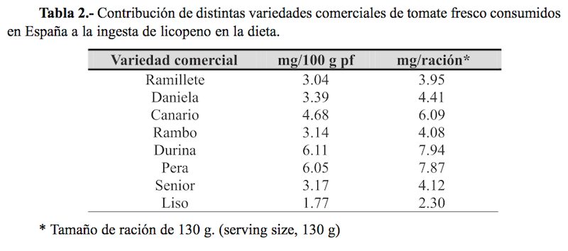 Licopeno por variedades de tomate