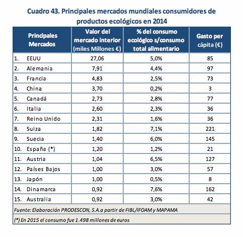 Consumo de productos ecológicos en Europa