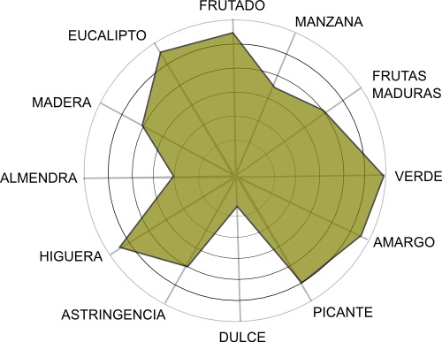 Estrella sensorial aceite 2016