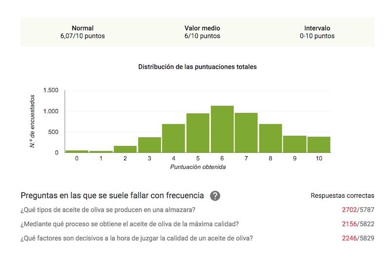 Resultados test del aceite de oliva