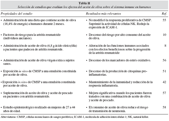 Aceite de oliva y sistema inmune