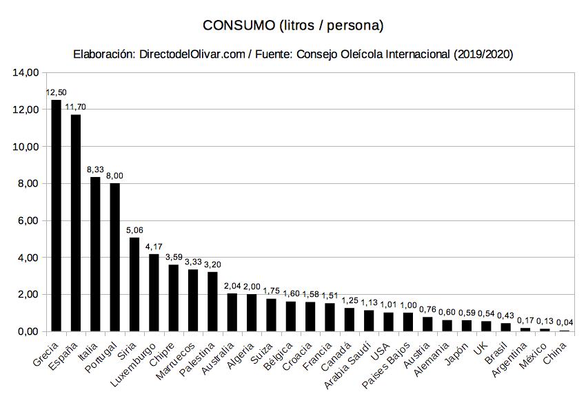 Consumo de aceite de oliva