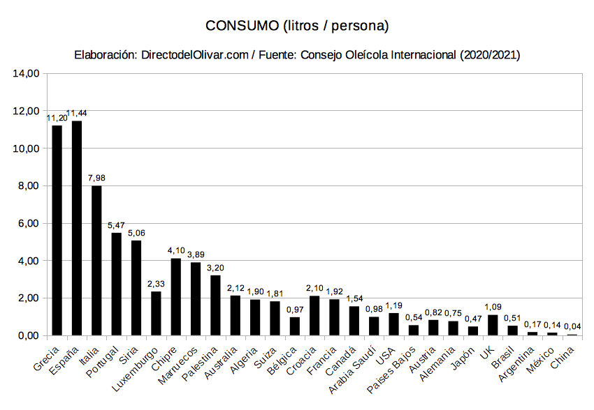 Mercado de consumidores de aceite de oliva en el mundo