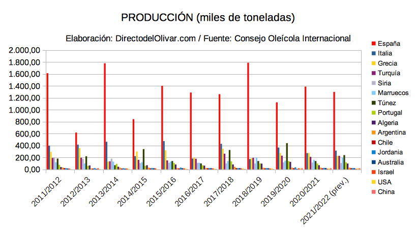 Mercado de los productores de aceite de oliva en el mundo