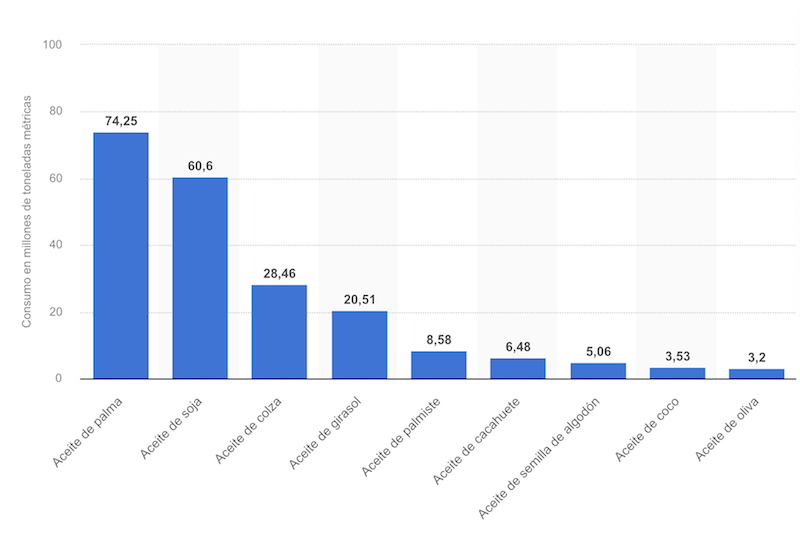 Mercado y consumo de aceites vegetales en el mundo