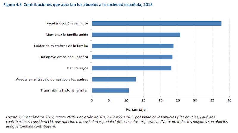 Contribución de los abuelos a la sociedad