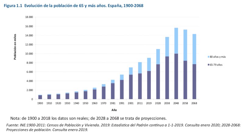 Longevidad en España