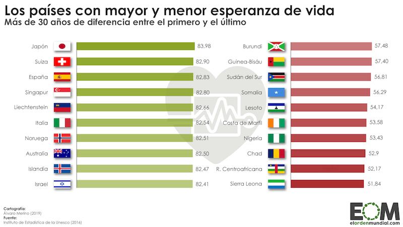 Esperanza de vida en el mundo