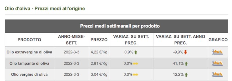 Precio Ismea del aceite de oliva en Italia