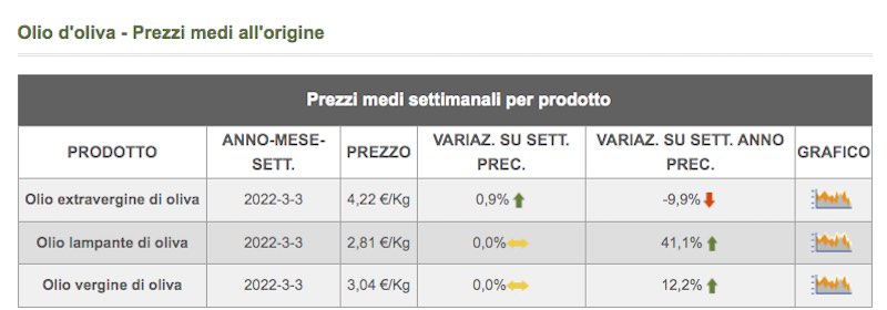 Precio Ismea del aceite de oliva en Italia
